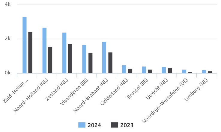 Trendanalyse LW organisch