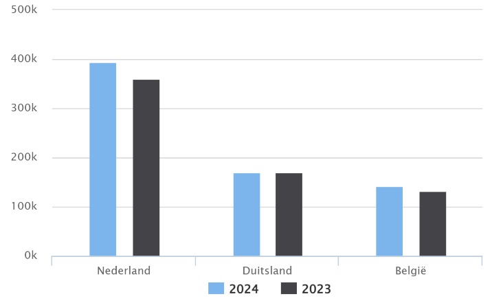 Visit organisch landen